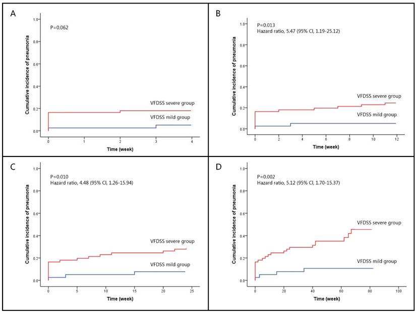 PDF) Oropharyngeal dysphagia in patients with multiple sclerosis: Do the  disease classification scales reflect dysphagia severity?