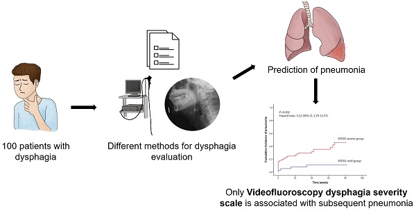 PDF) Oropharyngeal dysphagia in patients with multiple sclerosis: Do the  disease classification scales reflect dysphagia severity?