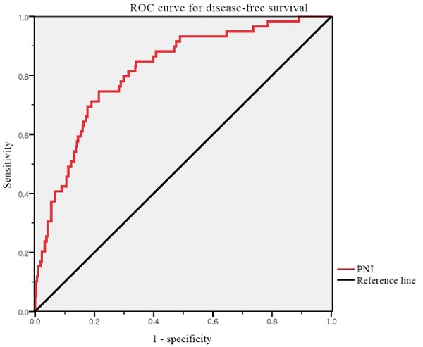 Disease-specific overall survival in endometrioid ovarian